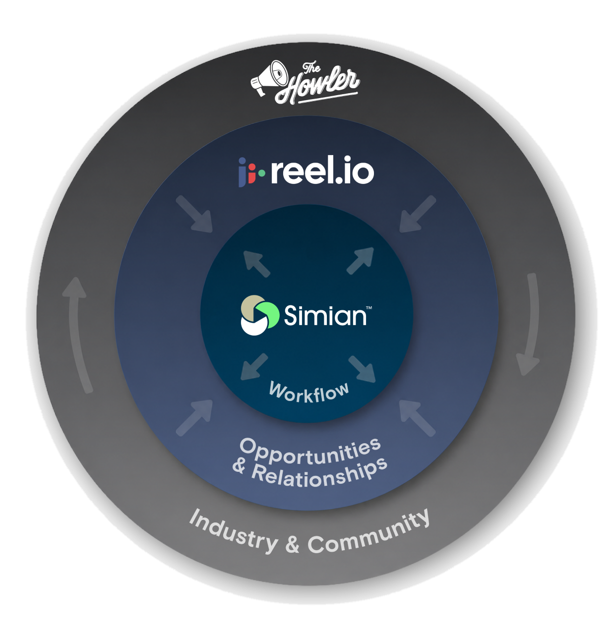 The connected Simian ecosystem