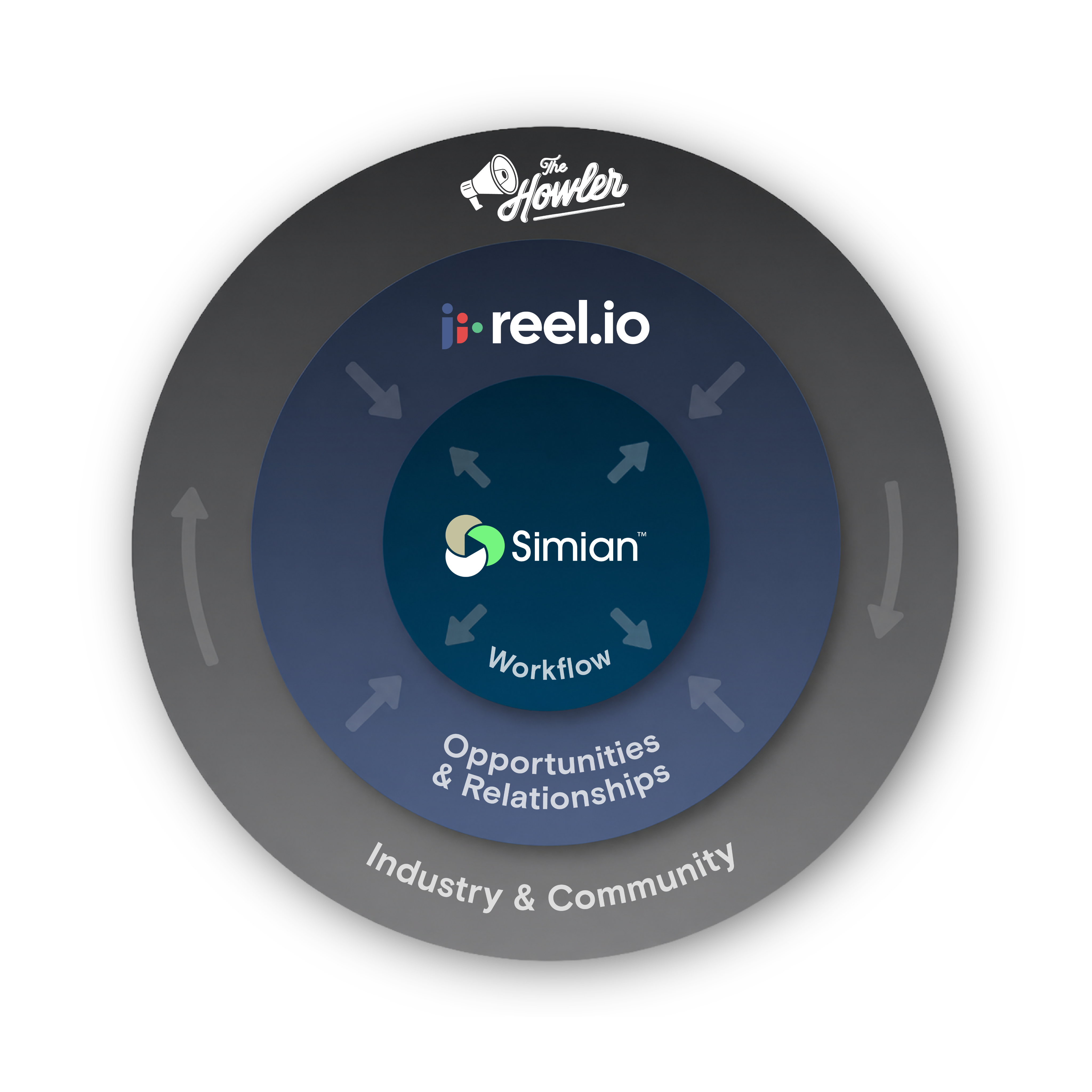 The connected Simian, Reel.io and Howler ecosystem